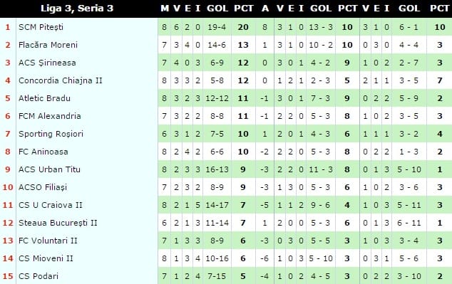 clasament liga a 3-a
