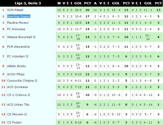clasament-sporting-rosiori