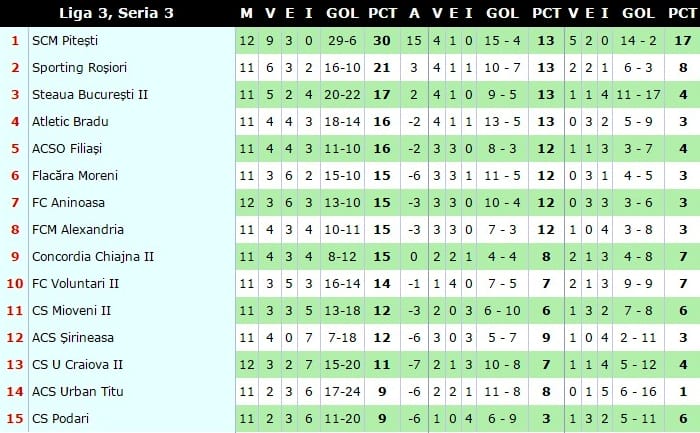 clasament-liga-a-3-a