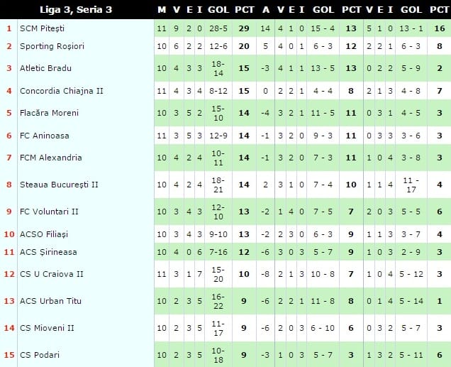 clasament liga a 3-a